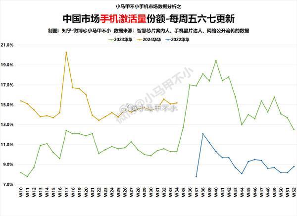 蘋果手機(jī)國(guó)內(nèi)激活量份額環(huán)比大漲