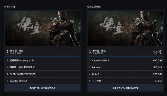 黑神話悟空上榜Steam年度最佳