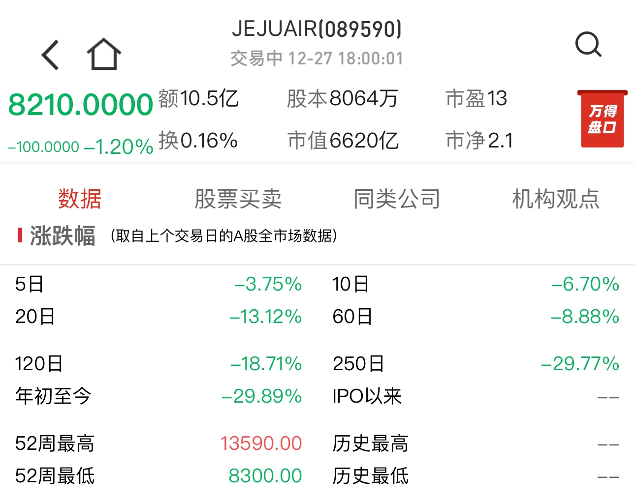 韓失事客機(jī)曾繳納罰金37億3800萬韓元