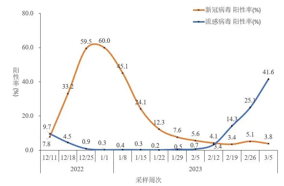 中疾控：流感病毒陽(yáng)性率上升趨緩