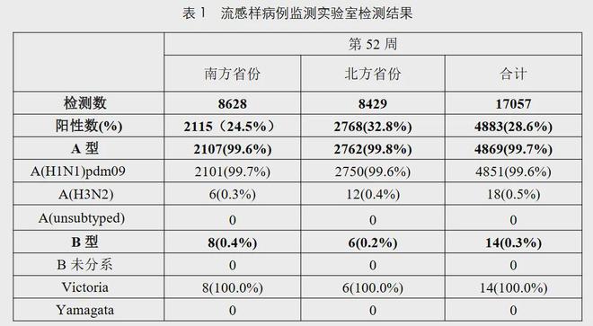 當(dāng)前流感99%以上為甲流