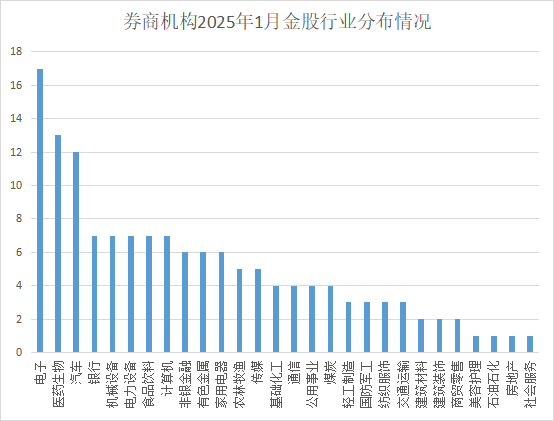 券商2025年首批“金股”出爐