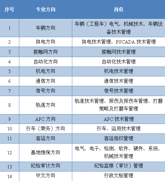 成都地鐵招聘提前預(yù)定名額？假