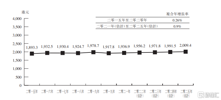 2025年香港資料