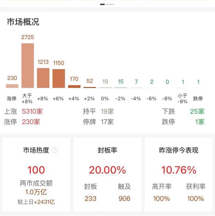 兩市成交額跌破1萬億