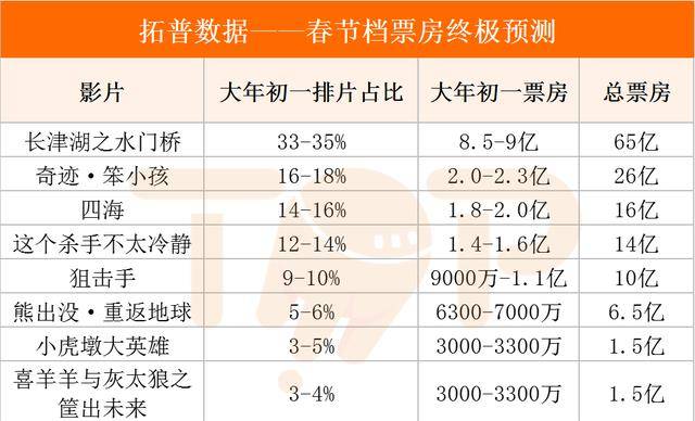 春節(jié)檔票房穩(wěn)了？業(yè)內(nèi)預(yù)期將超去年