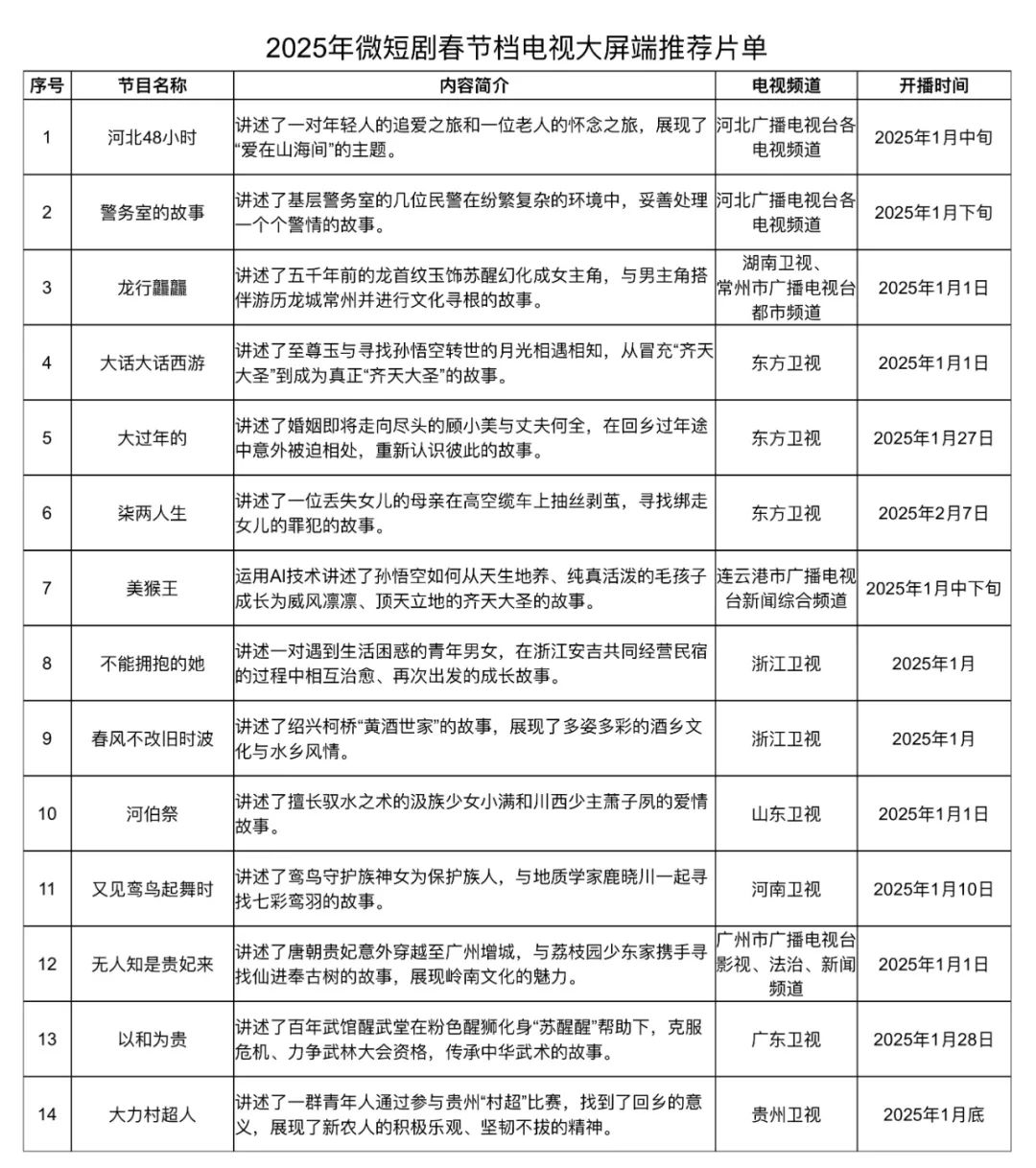 微短劇春節(jié)檔推薦片單發(fā)布