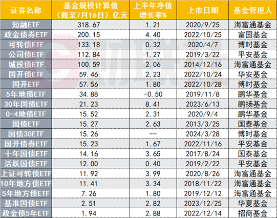 百億公司債ETF宣布雙低費(fèi)率模