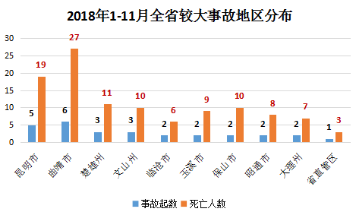 去年我國安全生產(chǎn)事故起數(shù)同比下降