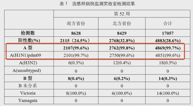 我國近期流感陽性率上升明顯