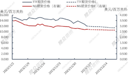 天然氣價格將呈下行走勢