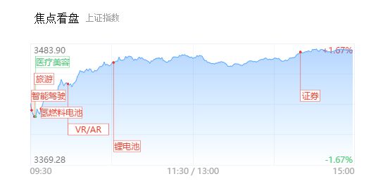 創(chuàng)業(yè)板指爆發(fā) 220股漲超9%