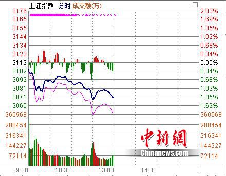 滬指創(chuàng)近3個月以來新低