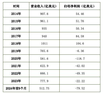 波音今年公司已虧損近80億美元