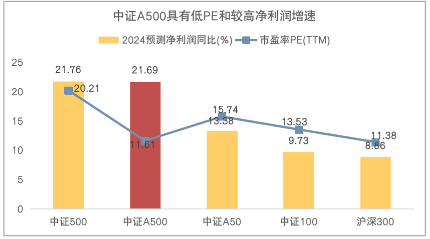 新一批中證A500指數(shù)基金宣告成立