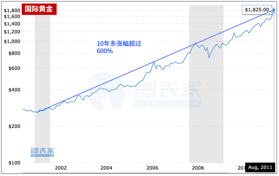 金價(jià)去年漲約27%