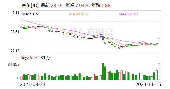 熱門中概股多數(shù)上漲 網(wǎng)易漲超8%