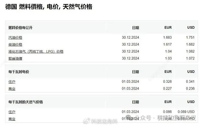 德國(guó)電價(jià)跌至0以下