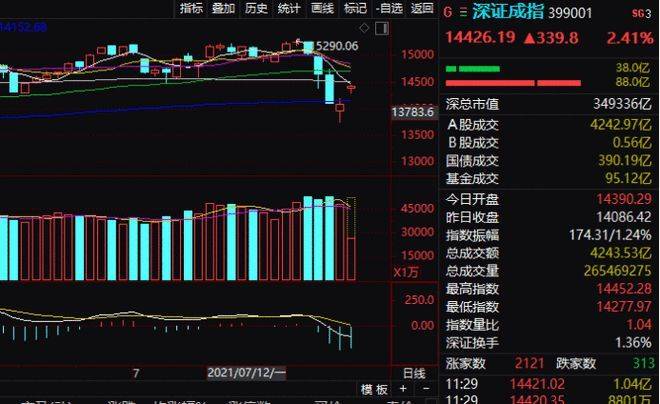 收復(fù)3200點 A股為何突然爆發(fā),快捷問題策略設(shè)計_ChromeOS58.69.91