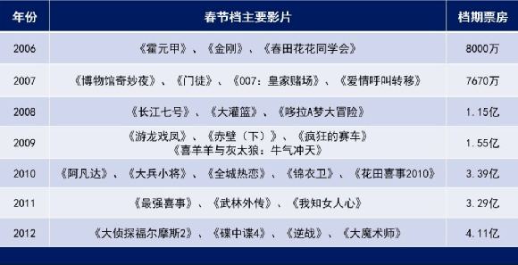 春節(jié)檔三四線城市貢獻(xiàn)過(guò)半票房,統(tǒng)計(jì)分析解析說(shuō)明_黃金版25.39.22