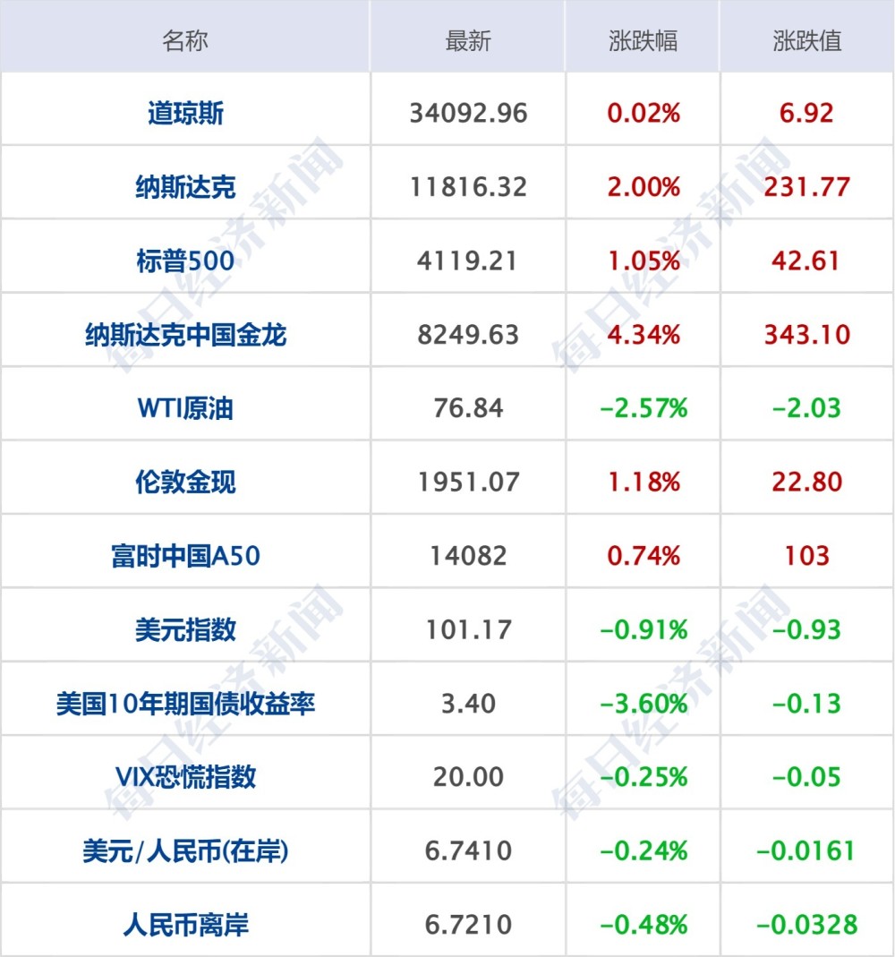 熱門(mén)中概股普漲 百度漲超3%,實(shí)地驗(yàn)證數(shù)據(jù)計(jì)劃_排版55.83.48