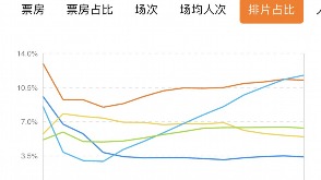 港門一肖一碼,2025春節(jié)檔總票房超50億