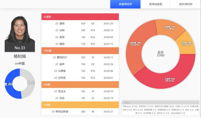 2025年香港資料大全免費(fèi),鄭欽文挽救3個盤點(diǎn)