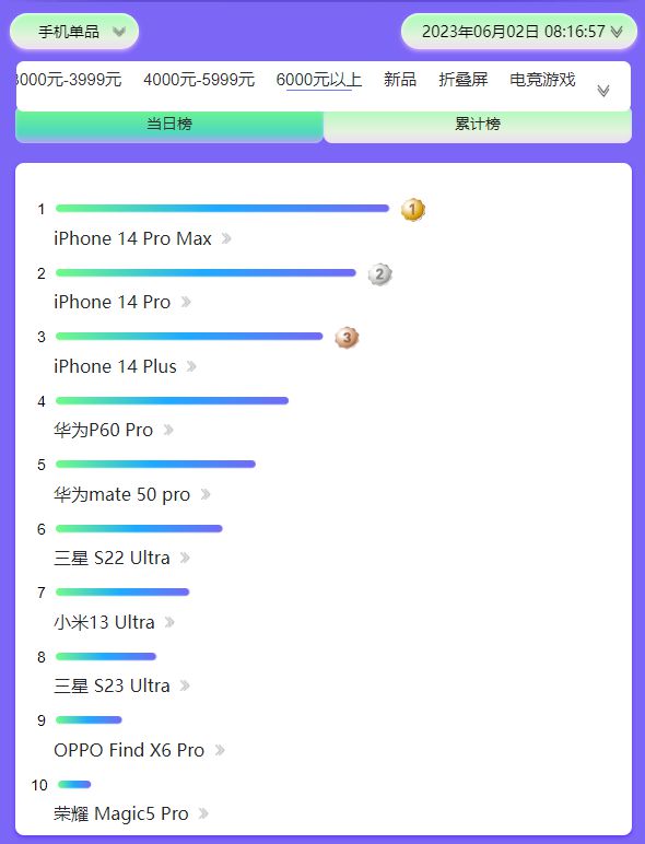 800乘800的照片,4000至6000元手機銷售量爆單