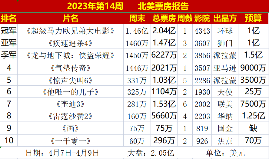 2025澳門特馬今晚開獎網(wǎng)地,《哪吒2》進(jìn)入全球票房榜前28