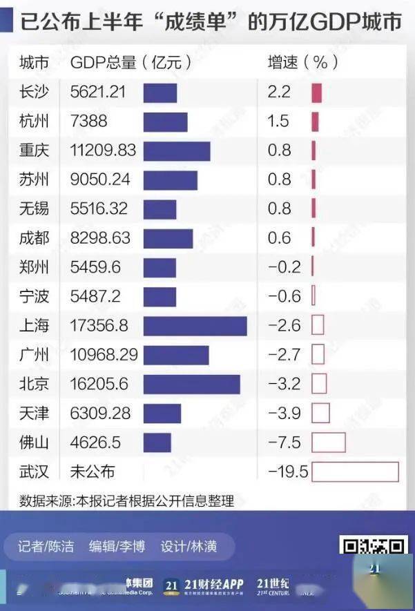 二四六香港免費(fèi)開獎(jiǎng)記錄出號綜合走勢,27座萬億GDP城市成績單出爐