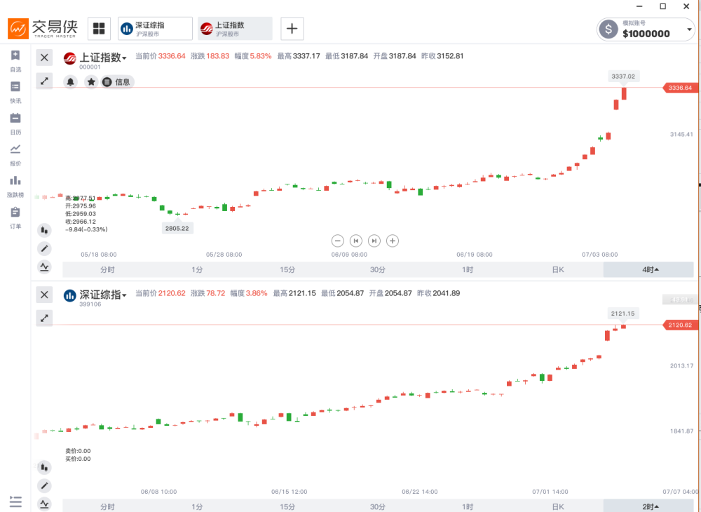 澳彩平特鼠羊虎各100元,小米股價(jià)超39港元 總市值破萬億