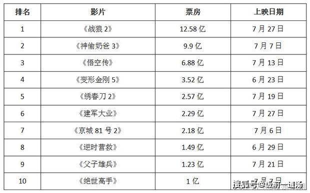 2025年澳門管家婆免費(fèi)資料,射雕票房負(fù)增長(zhǎng)