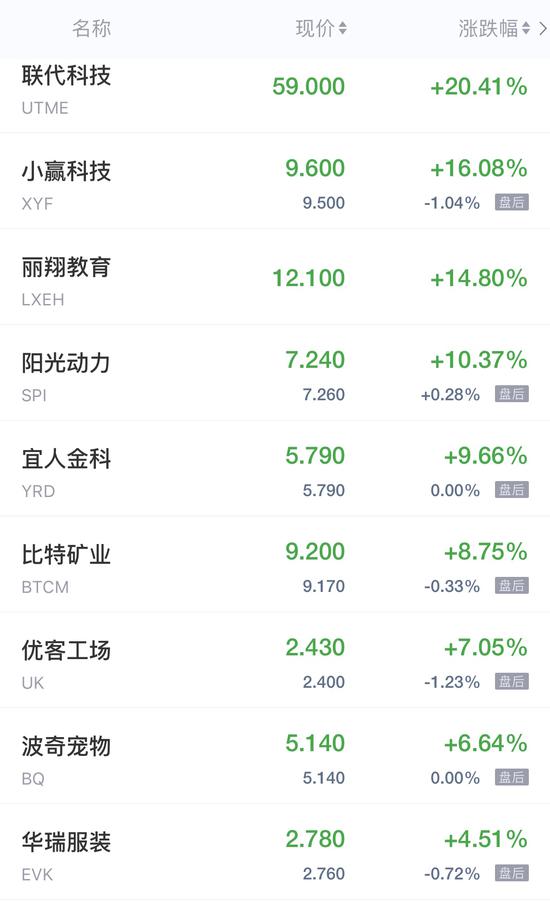 正版全年資料免費大全,熱門中概股普漲 百度漲超3%