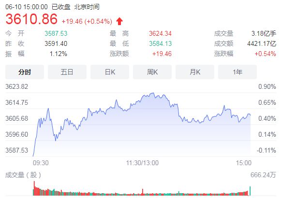 香港2823澳門新資料大全免費(fèi),收復(fù)3200點(diǎn) A股為何突然爆發(fā)