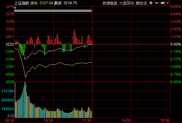 管家婆一肖一馬00準(zhǔn)確網(wǎng)站,創(chuàng)業(yè)板指漲2％ 滬指重回3200點