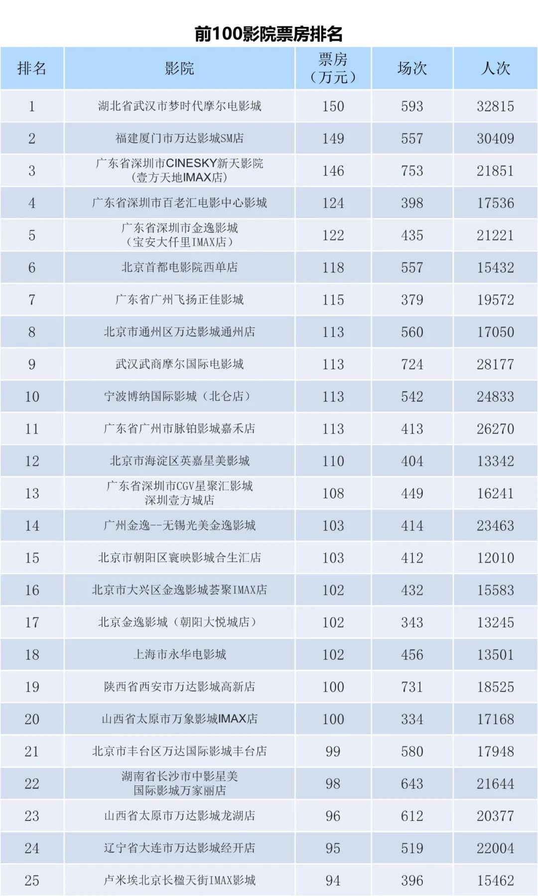 2025澳門開彩結(jié)果查詢官網(wǎng),唐探成中國影史系列電影票房冠軍