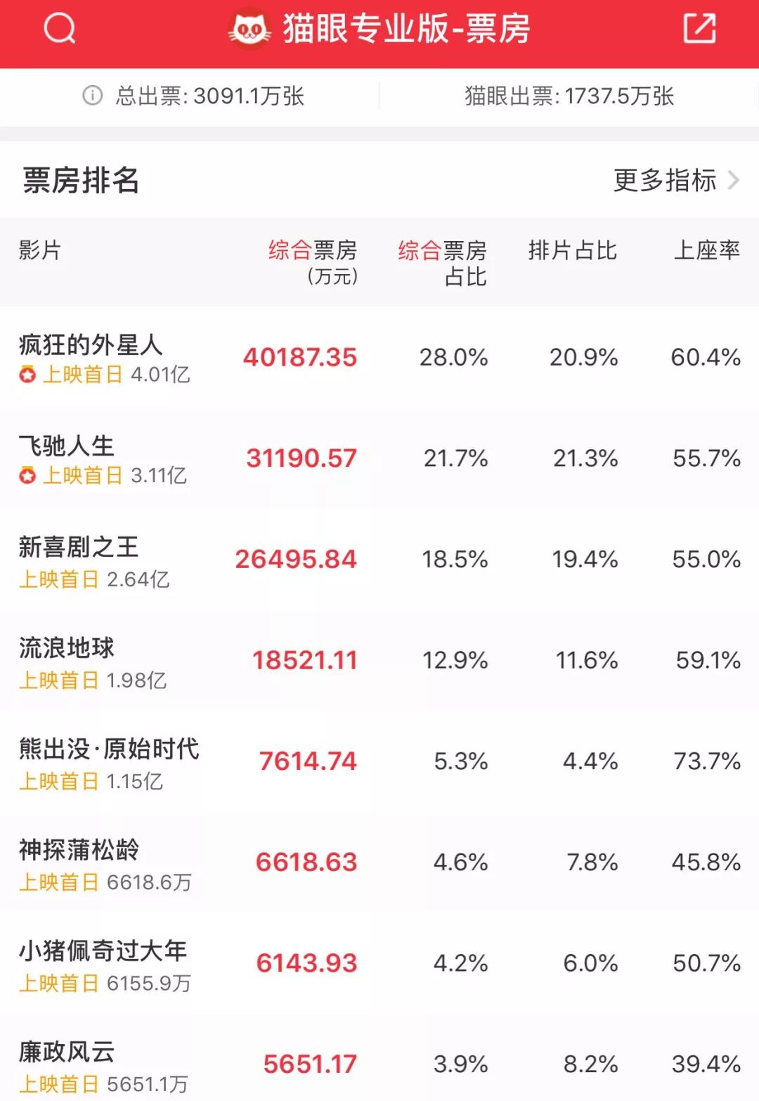 二四六澳門資料開獎(jiǎng)天天,2025春節(jié)檔預(yù)售票房破9億